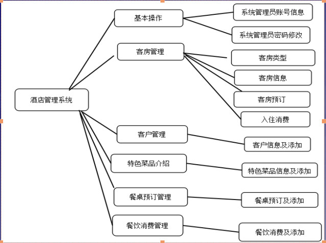 酒店管理系統的設計與實現